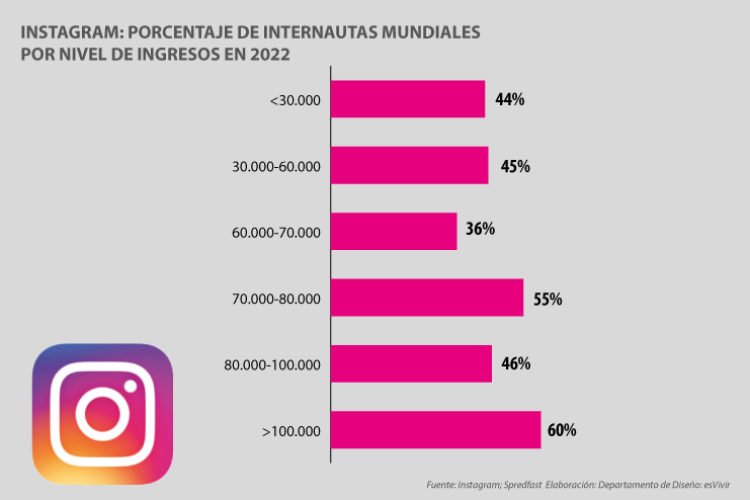 Los ricos son los que más usan Instagram esVivir