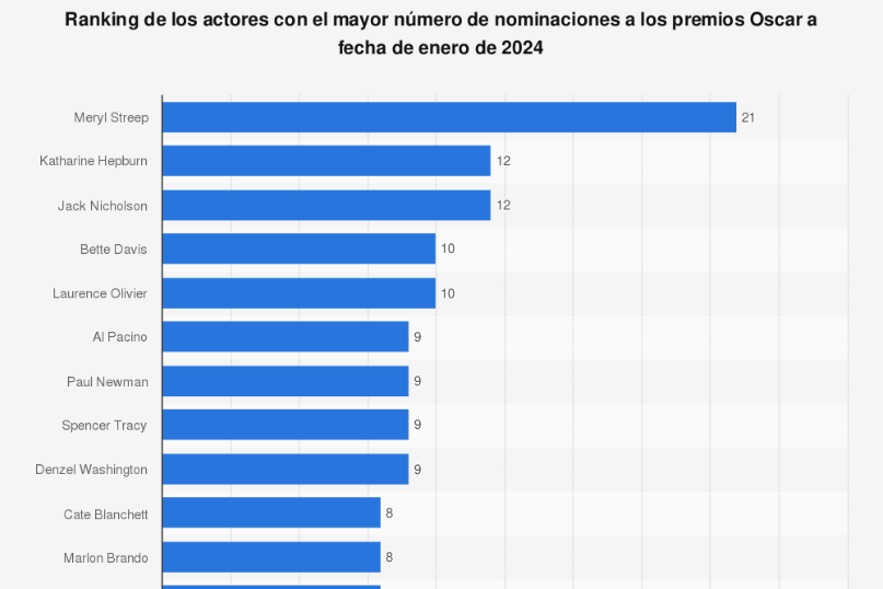 los-actores-y-actrices-de-hollywood-con-mas-nominaciones-a-los-oscar